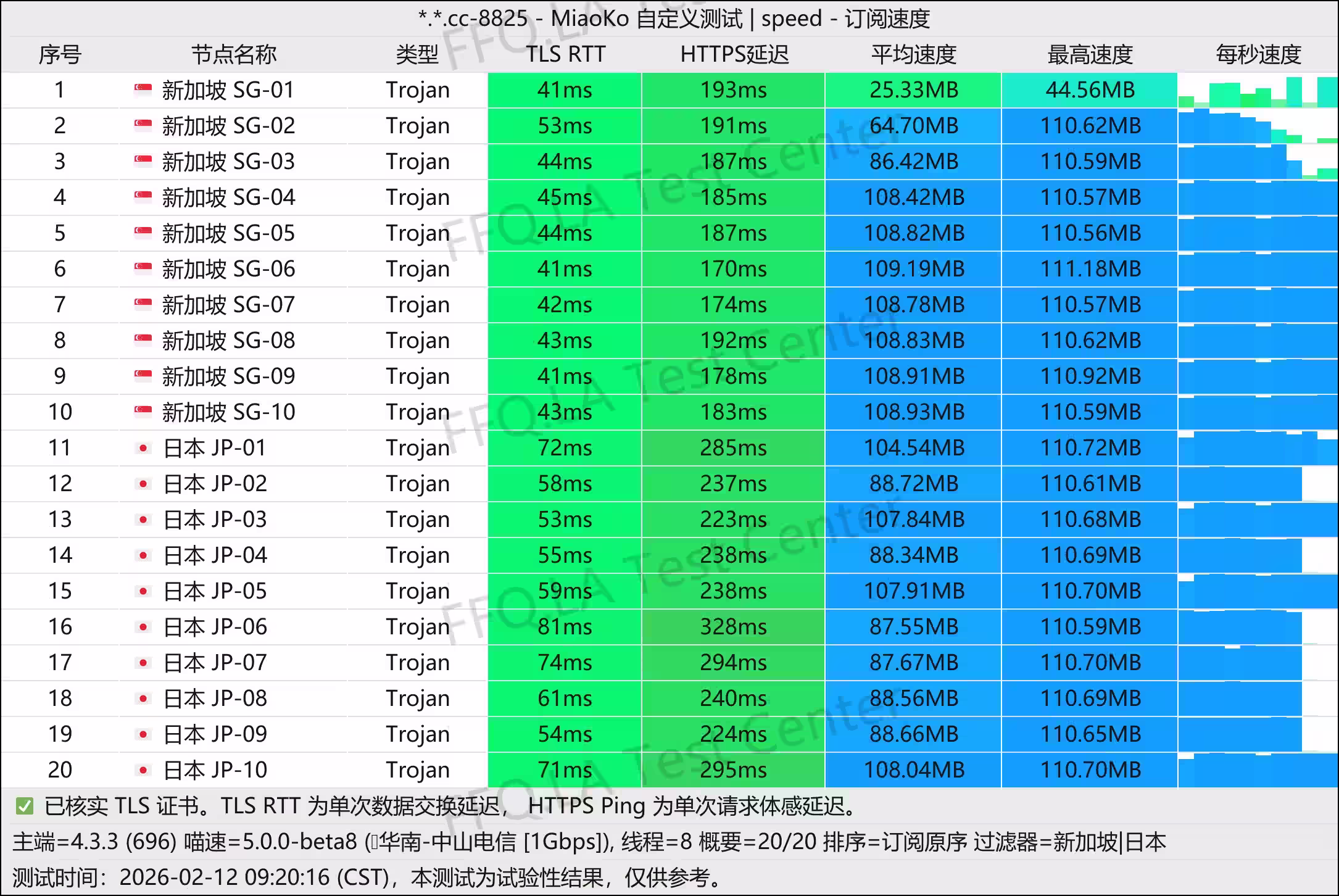新加坡和日本节点速度测试