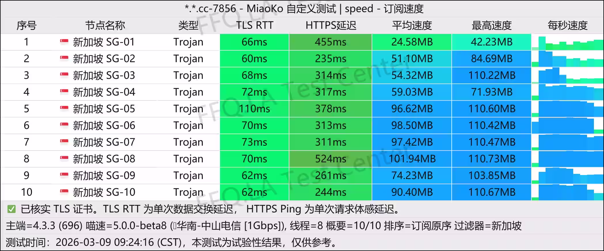 新加坡节点速度测试